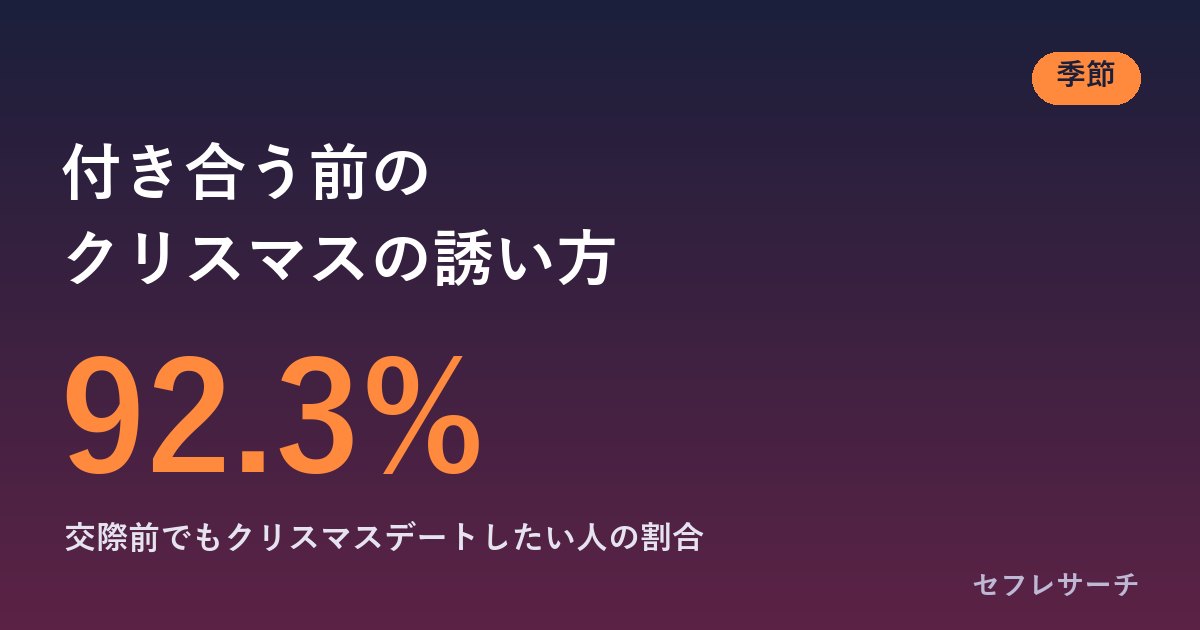 付き合う前のクリスマス、いつ・どう誘う？92.3%が「交際前でもデートしたい」、誘う時期の目安と重くならないLINEの例