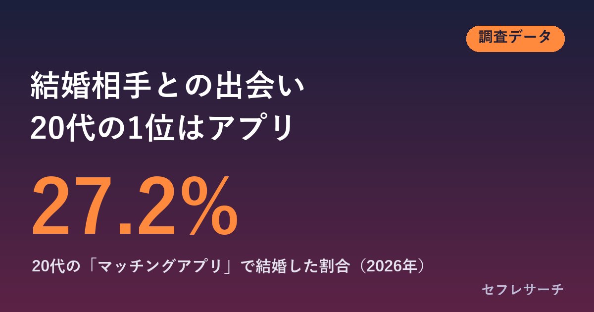 結婚相手との出会いのきっかけ、20代は「マッチングアプリ」が最多27.2％｜東京は3人に1人【2026年・既婚6,203人調査】