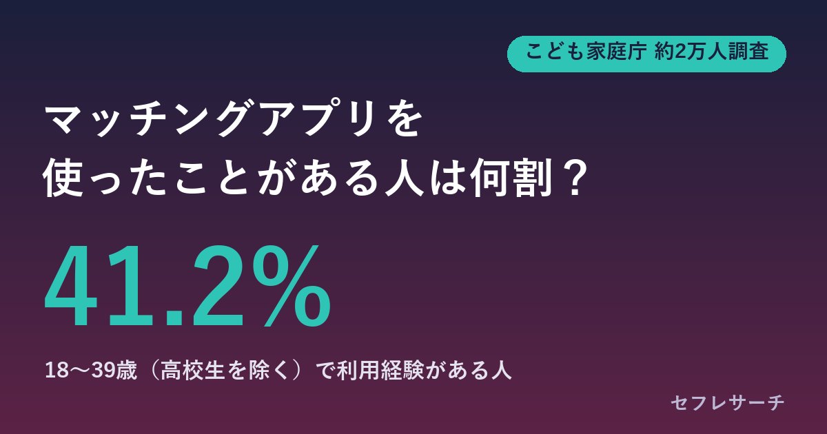 マッチングアプリを使ったことがある人は何割？